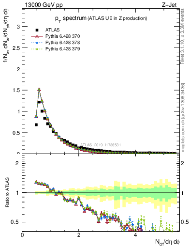 Plot of ch.pt in 13000 GeV pp collisions