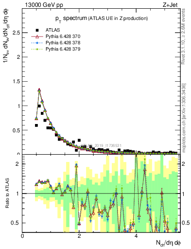 Plot of ch.pt in 13000 GeV pp collisions