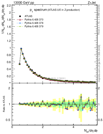 Plot of ch.pt in 13000 GeV pp collisions