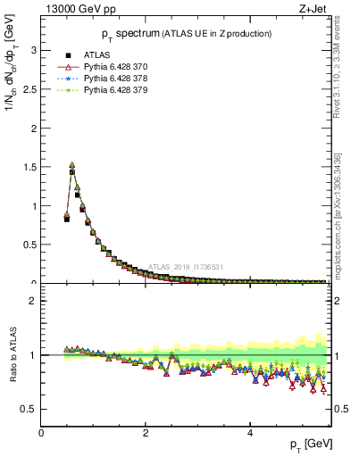 Plot of ch.pt in 13000 GeV pp collisions