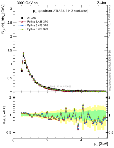 Plot of ch.pt in 13000 GeV pp collisions