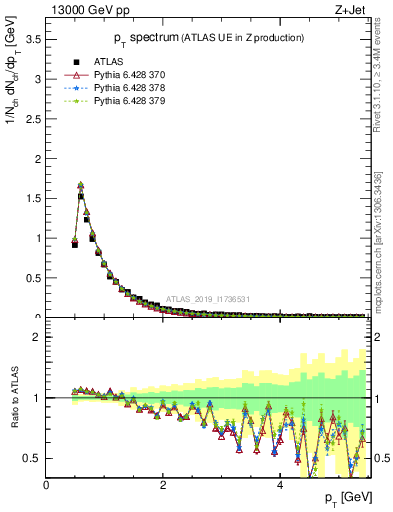 Plot of ch.pt in 13000 GeV pp collisions