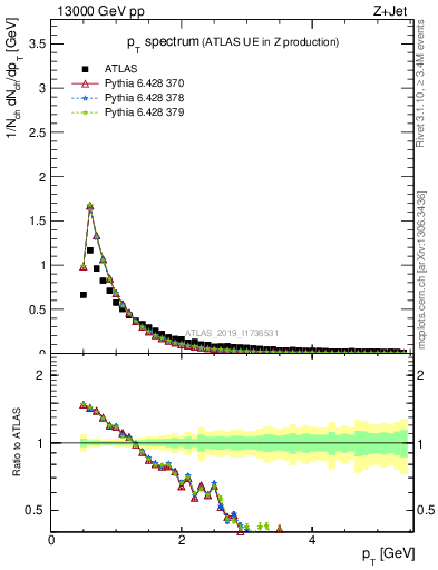 Plot of ch.pt in 13000 GeV pp collisions