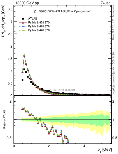 Plot of ch.pt in 13000 GeV pp collisions