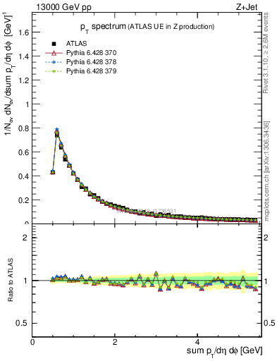 Plot of ch.pt in 13000 GeV pp collisions