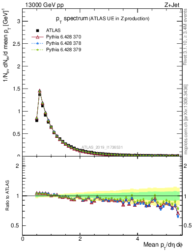 Plot of ch.pt in 13000 GeV pp collisions