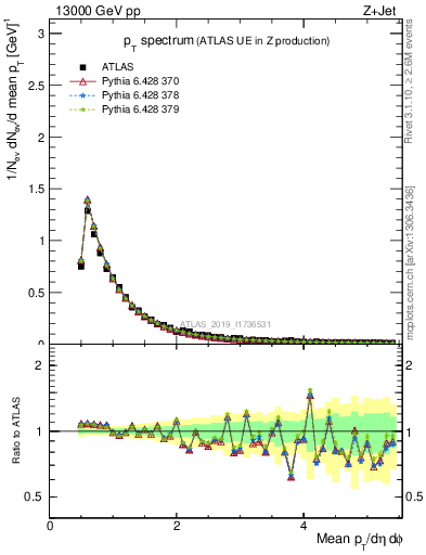 Plot of ch.pt in 13000 GeV pp collisions