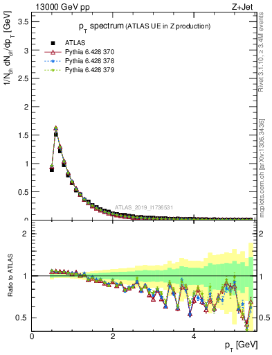 Plot of ch.pt in 13000 GeV pp collisions