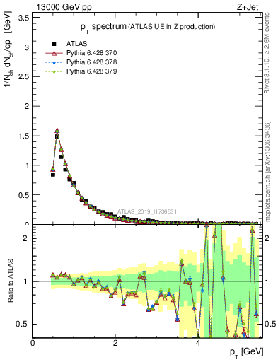 Plot of ch.pt in 13000 GeV pp collisions