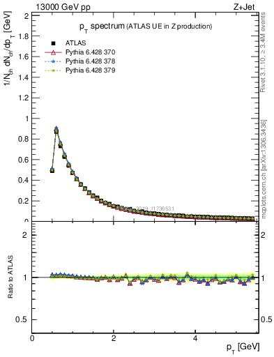 Plot of ch.pt in 13000 GeV pp collisions