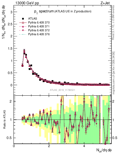 Plot of ch.pt in 13000 GeV pp collisions