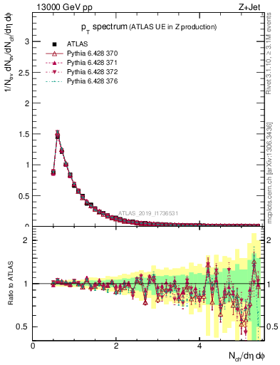 Plot of ch.pt in 13000 GeV pp collisions