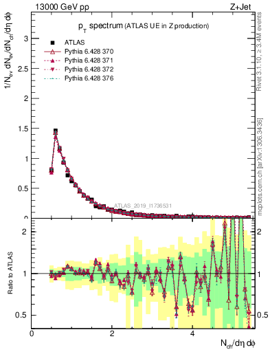 Plot of ch.pt in 13000 GeV pp collisions