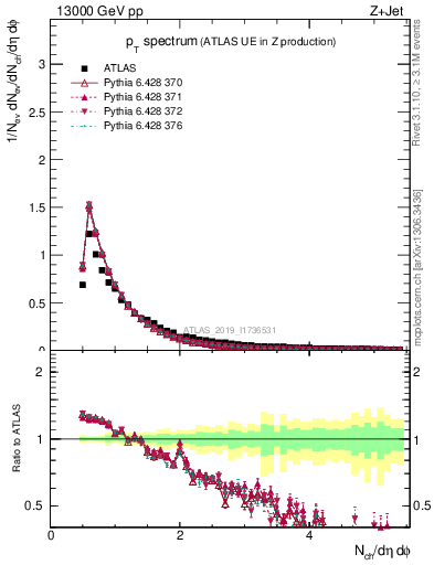 Plot of ch.pt in 13000 GeV pp collisions