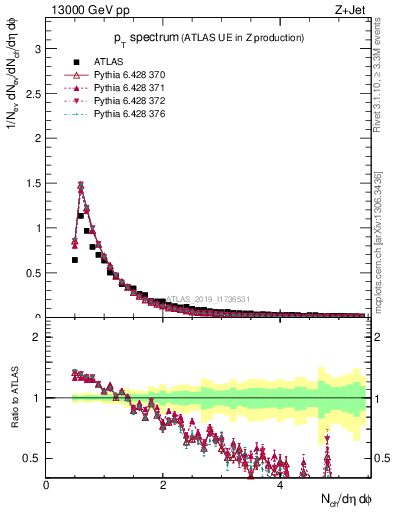 Plot of ch.pt in 13000 GeV pp collisions