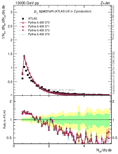 Plot of ch.pt in 13000 GeV pp collisions