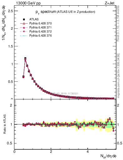 Plot of ch.pt in 13000 GeV pp collisions