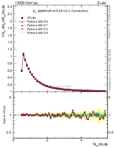 Plot of ch.pt in 13000 GeV pp collisions