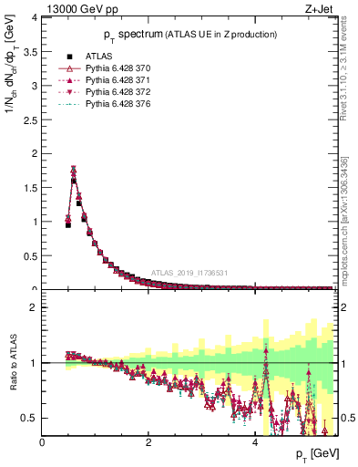 Plot of ch.pt in 13000 GeV pp collisions