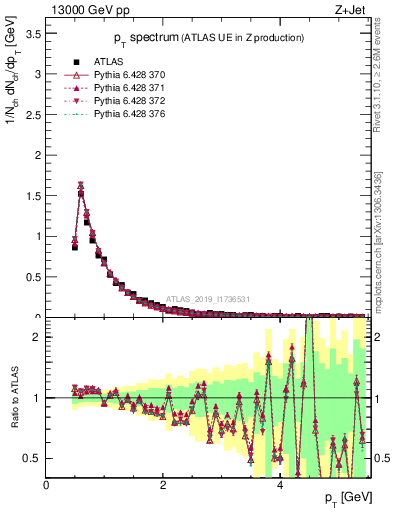 Plot of ch.pt in 13000 GeV pp collisions