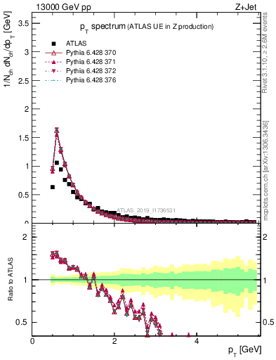 Plot of ch.pt in 13000 GeV pp collisions