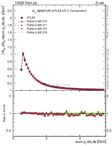 Plot of ch.pt in 13000 GeV pp collisions