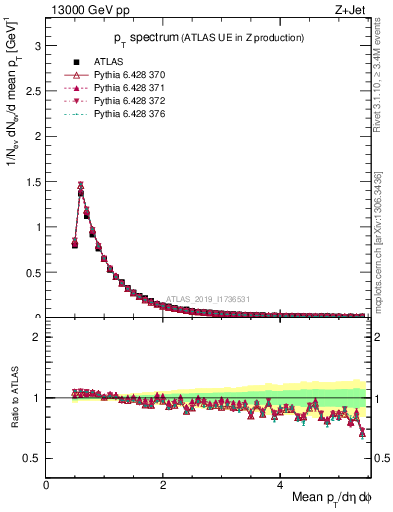 Plot of ch.pt in 13000 GeV pp collisions