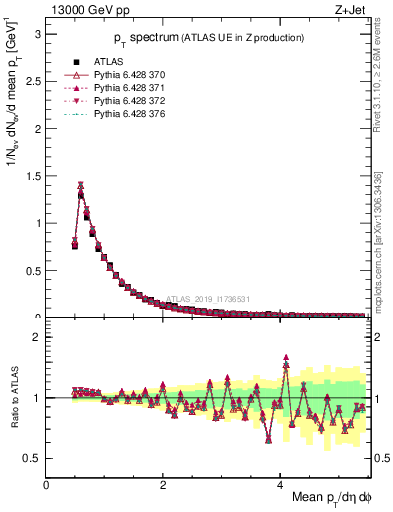 Plot of ch.pt in 13000 GeV pp collisions