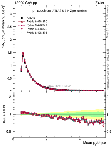 Plot of ch.pt in 13000 GeV pp collisions