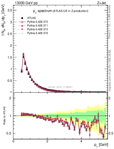 Plot of ch.pt in 13000 GeV pp collisions