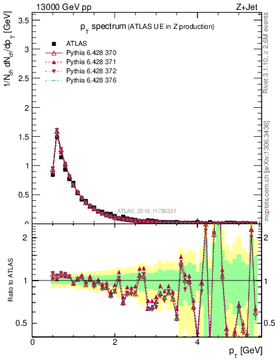 Plot of ch.pt in 13000 GeV pp collisions