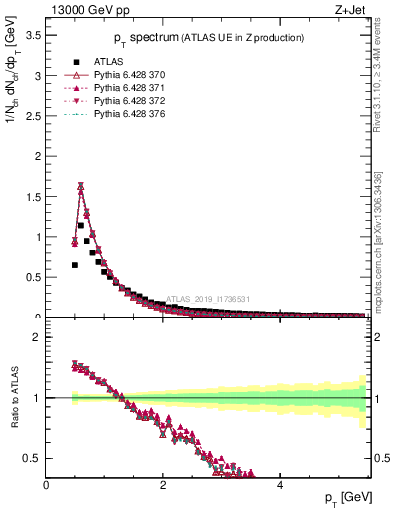 Plot of ch.pt in 13000 GeV pp collisions