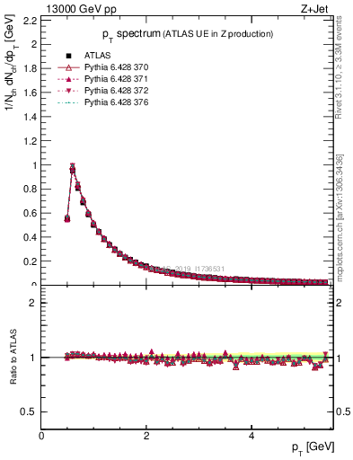 Plot of ch.pt in 13000 GeV pp collisions