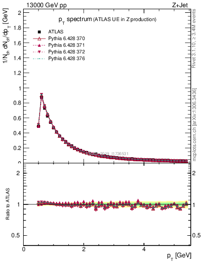 Plot of ch.pt in 13000 GeV pp collisions