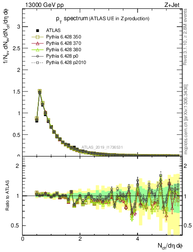 Plot of ch.pt in 13000 GeV pp collisions