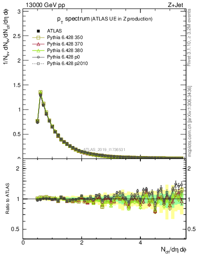 Plot of ch.pt in 13000 GeV pp collisions