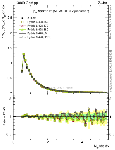 Plot of ch.pt in 13000 GeV pp collisions