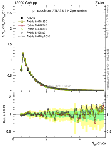 Plot of ch.pt in 13000 GeV pp collisions