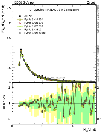 Plot of ch.pt in 13000 GeV pp collisions