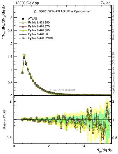 Plot of ch.pt in 13000 GeV pp collisions