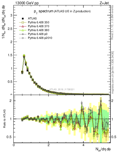 Plot of ch.pt in 13000 GeV pp collisions