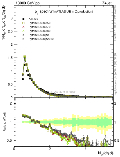 Plot of ch.pt in 13000 GeV pp collisions