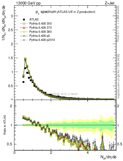 Plot of ch.pt in 13000 GeV pp collisions