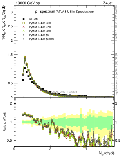 Plot of ch.pt in 13000 GeV pp collisions