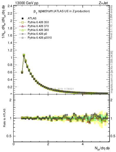 Plot of ch.pt in 13000 GeV pp collisions