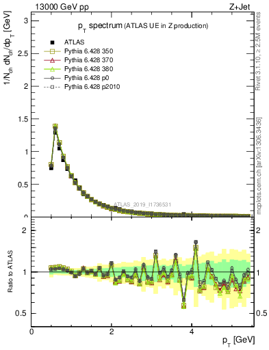 Plot of ch.pt in 13000 GeV pp collisions