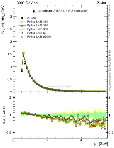 Plot of ch.pt in 13000 GeV pp collisions