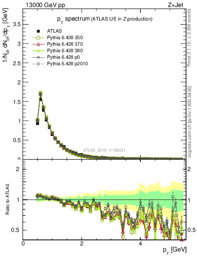 Plot of ch.pt in 13000 GeV pp collisions