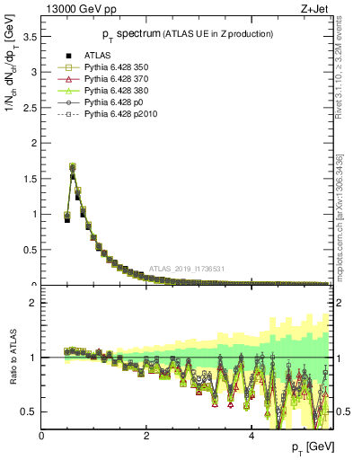 Plot of ch.pt in 13000 GeV pp collisions