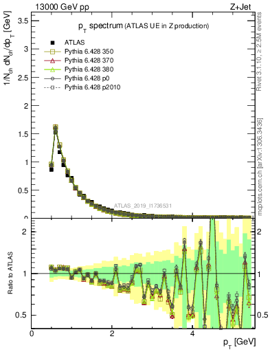 Plot of ch.pt in 13000 GeV pp collisions